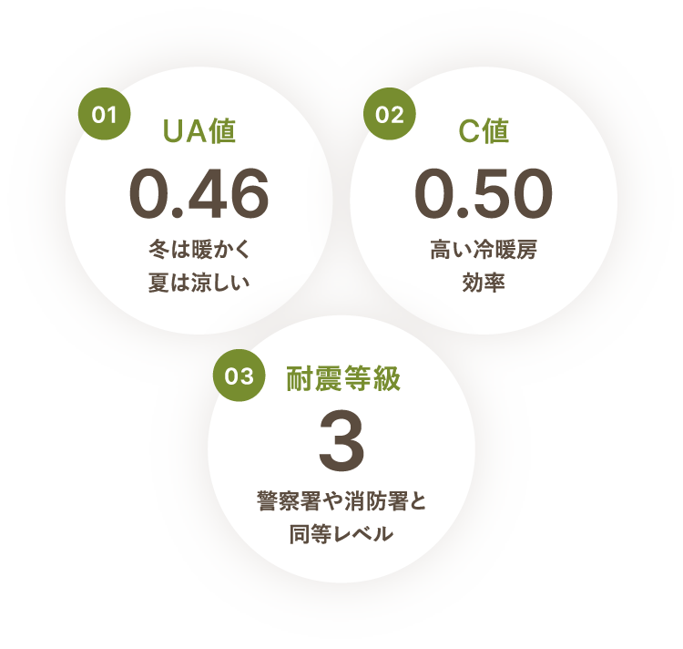 01 UA値 0.46 冬は暖かく夏は涼しい。02 C値 0.50 高い冷暖房効率。03 耐震等級 警察署や消防署と同等レベル。