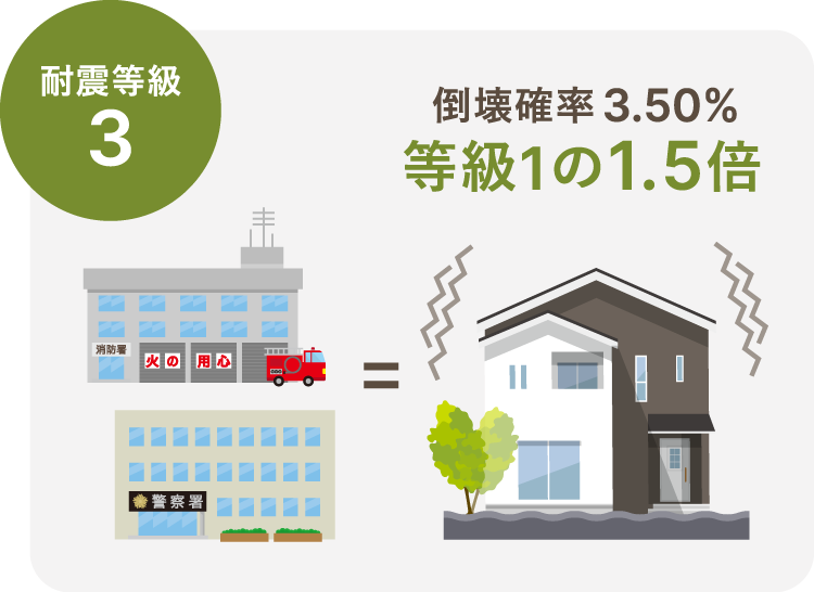 耐震等級 3 倒壊確率3.50% 等級1の1.5倍