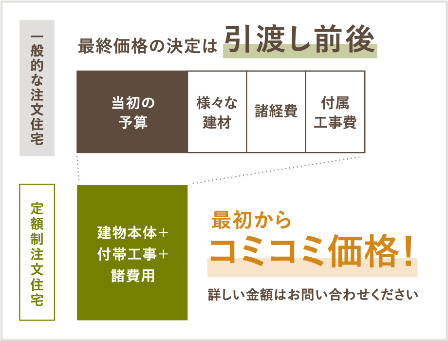 定額制注文住宅のイメージ